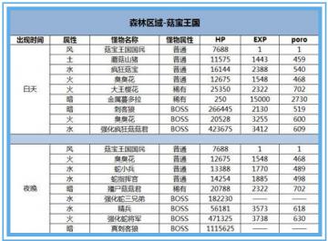 吧蘑菇君全地图怪物位置分布图 全地图怪物属性数据攻略